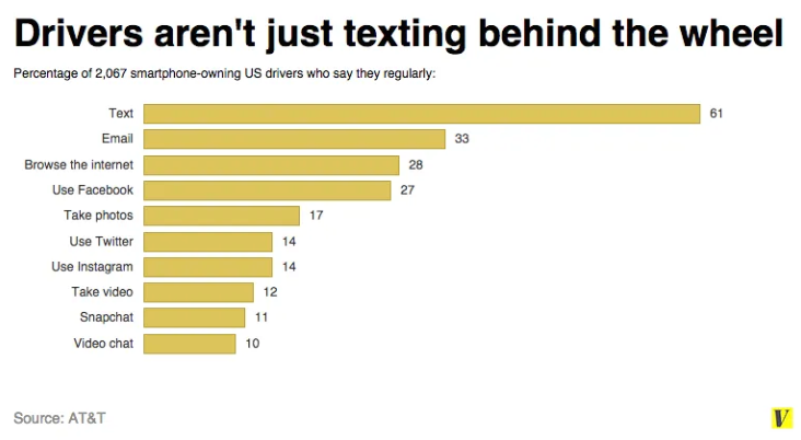 Drivers aren't just texting behind the wheel