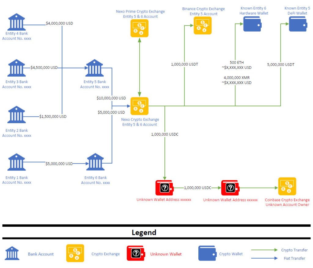 Crypto Investigation Flowchart by Eide Bailly LLP