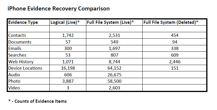 iPhone Evidence Recovery Comparison